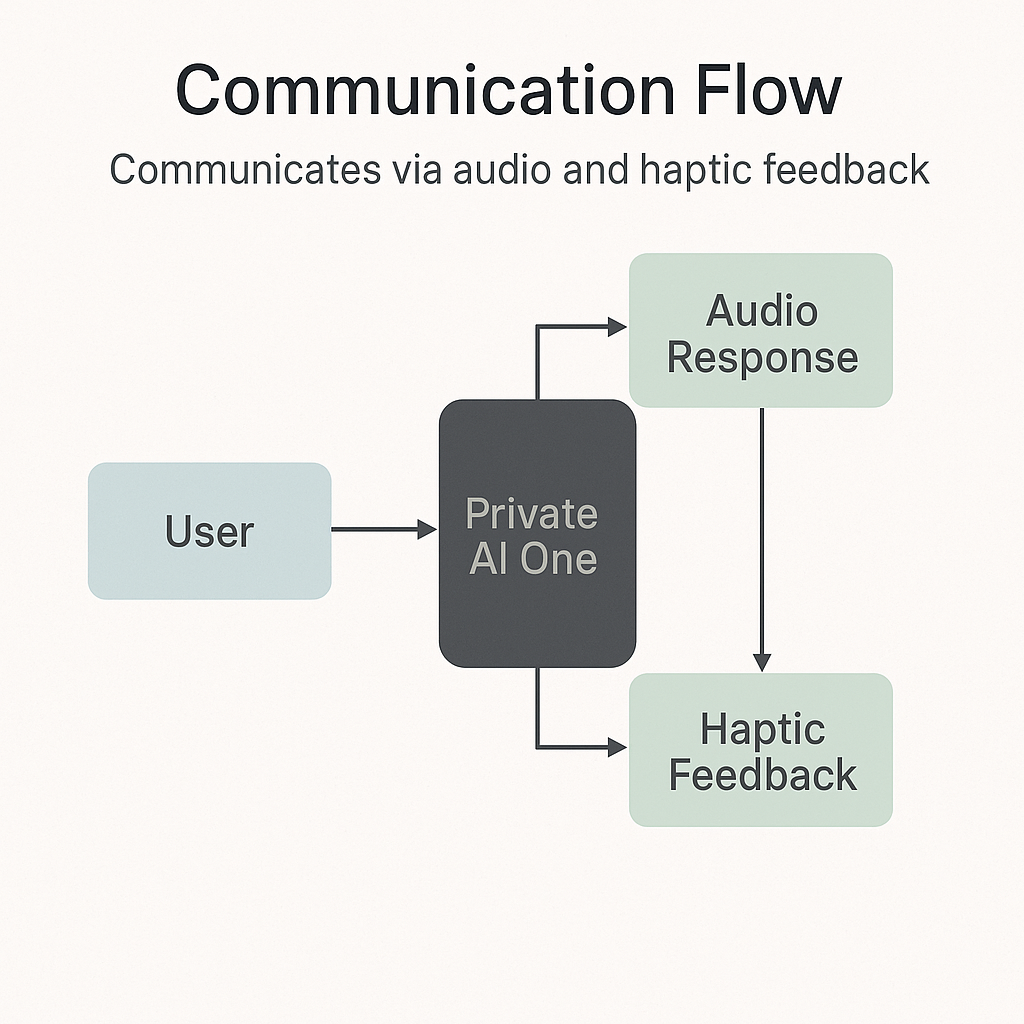 Interaction Flow